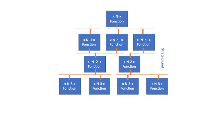 Présentation d'un organigramme