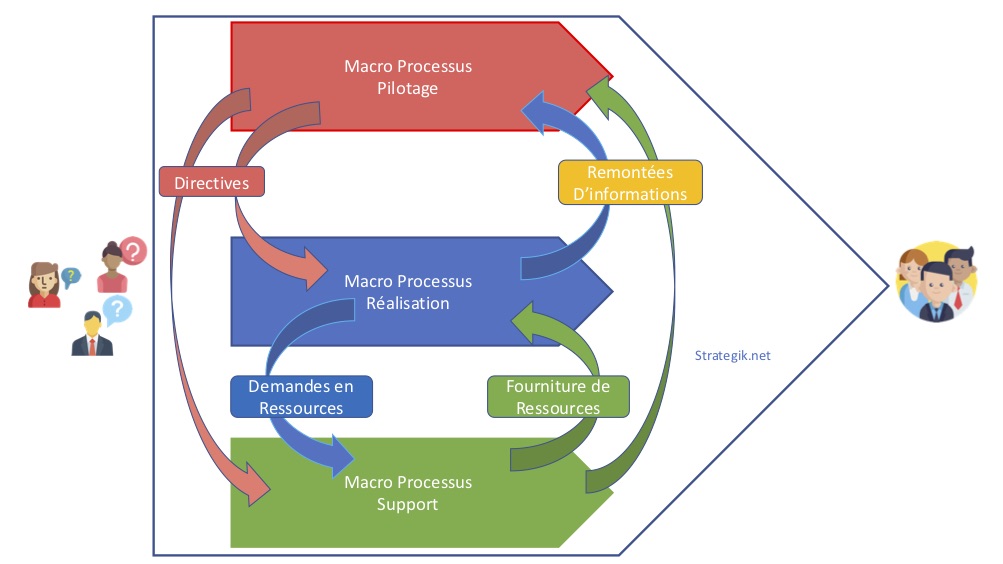 interactions processus