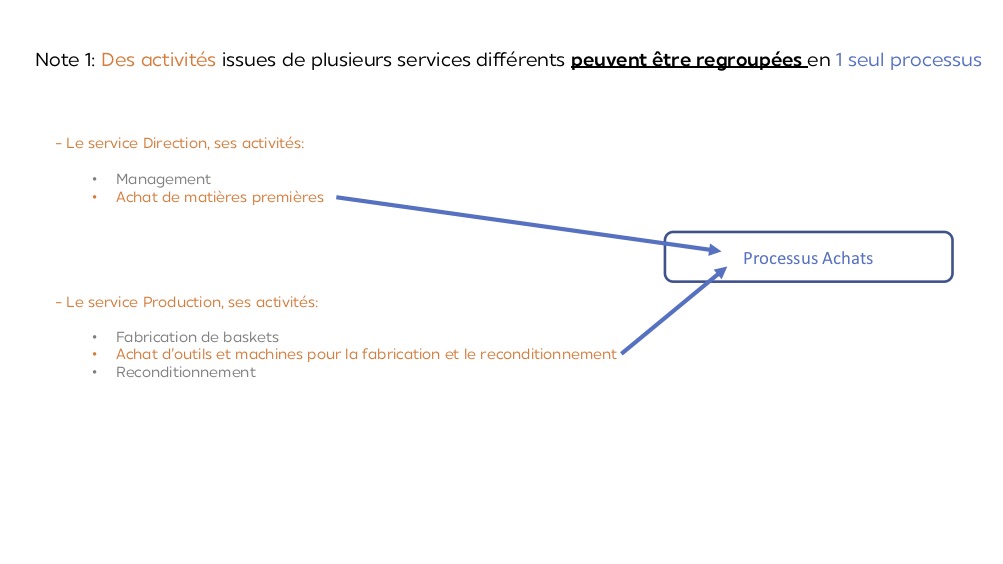 modélisation processus