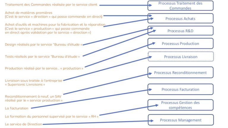 Apprendre à faire la cartographie de vos processus