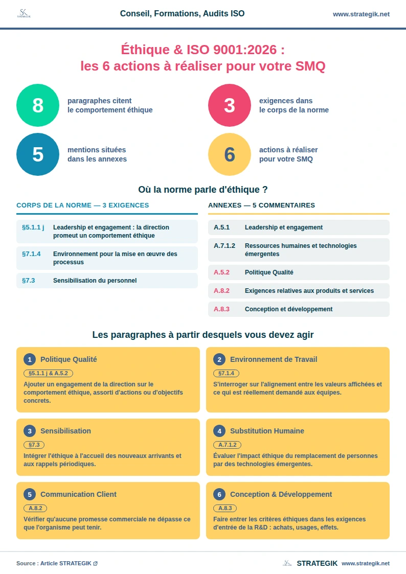 ethique-iso-9001-strategik Ethique dans l'ISO 9001 version 2026 les 6 actions à réaliser et les changements à apporter à votre SMQ