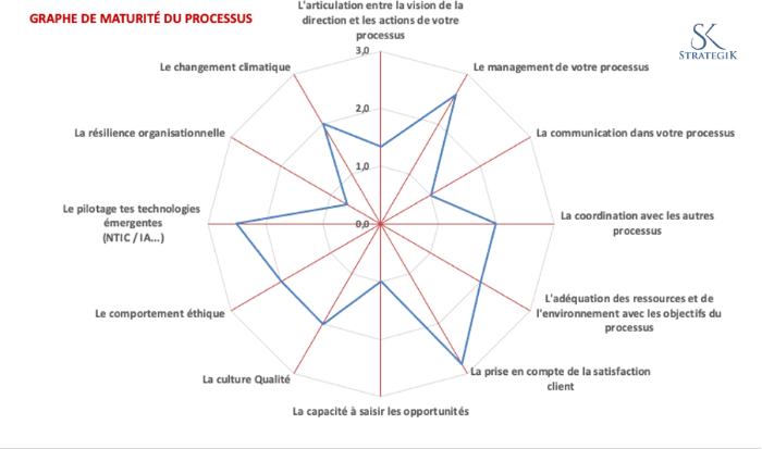 Outil d'évaluation de vos processus selon l'ISO 9001 2026 donné en formation