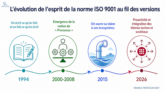 Formation ISO 9001 2026 comprendre la nouvelle version